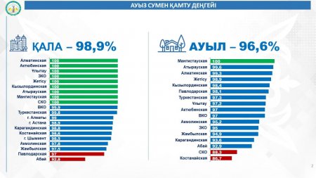 СЫР ӨҢІРІНДЕ САПАЛЫ АУЫЗ СУМЕН ҚАМТУ КӨРСЕТКІШІ ЖОҒАРЫ