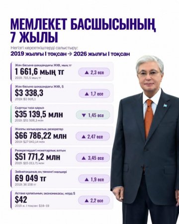 Қасым-Жомарт Тоқаевтың жеті жылдық президенттік кезеңінде Қазақстан экономикасында елеулі өзгерістер болды.